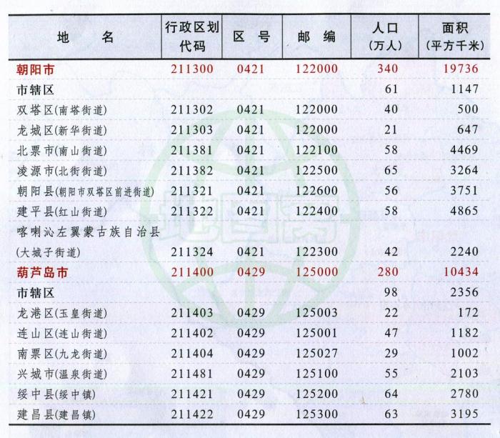 辽宁省行政区划图 行政统计表