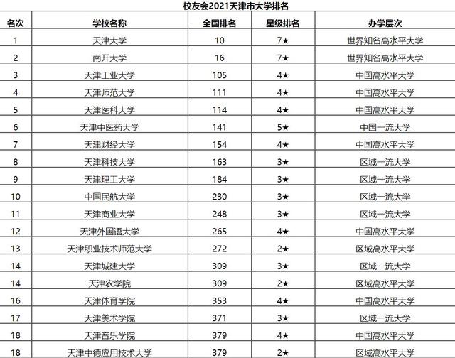 2021年天津市高校排名榜单正式发布