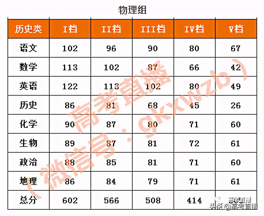 本科凉了！2021广东一模分数线刚刚公布！你上线了吗？