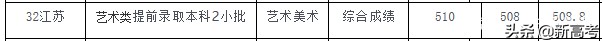本科批来了！青科大、山财、聊大录取查询及投档情况汇总