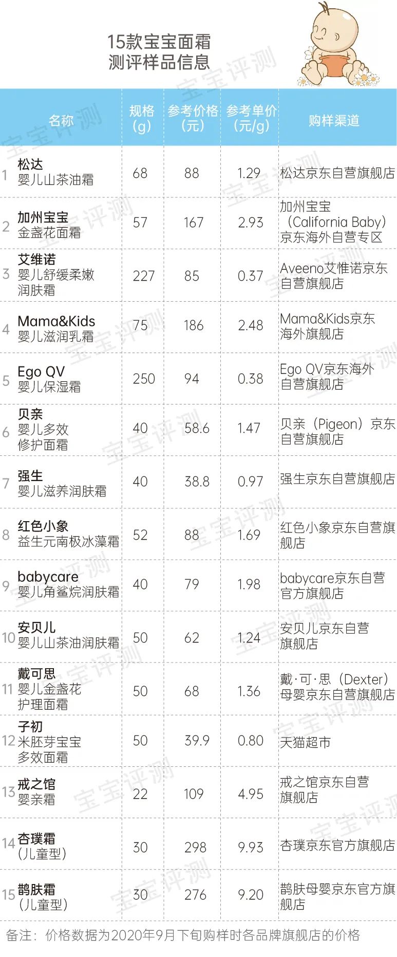 51款宝宝面霜评测下：保湿能力差别明显，2款检出微量重金属