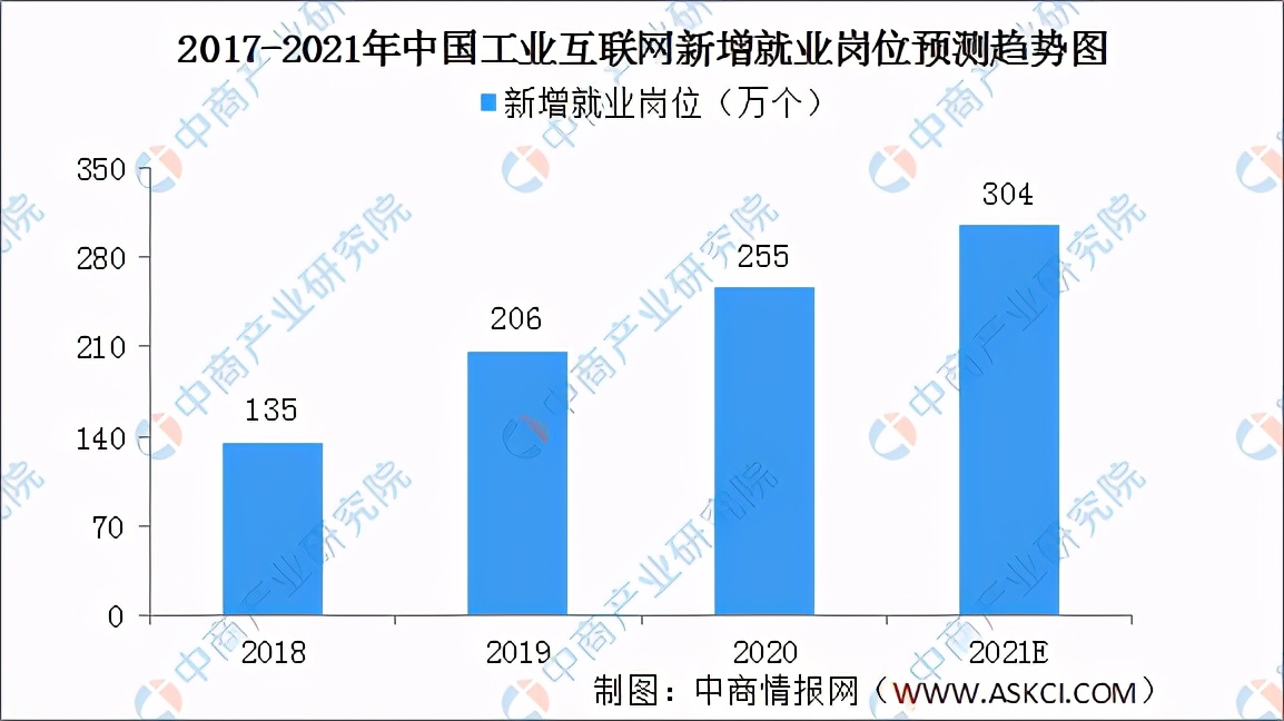 2021年中国工业互联网行业市场前景及投资研究报告