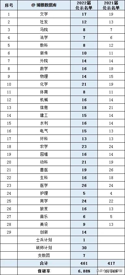 最强双非高校扬州大学保研信息出炉，保研率力压贵大南邮宁大深大
