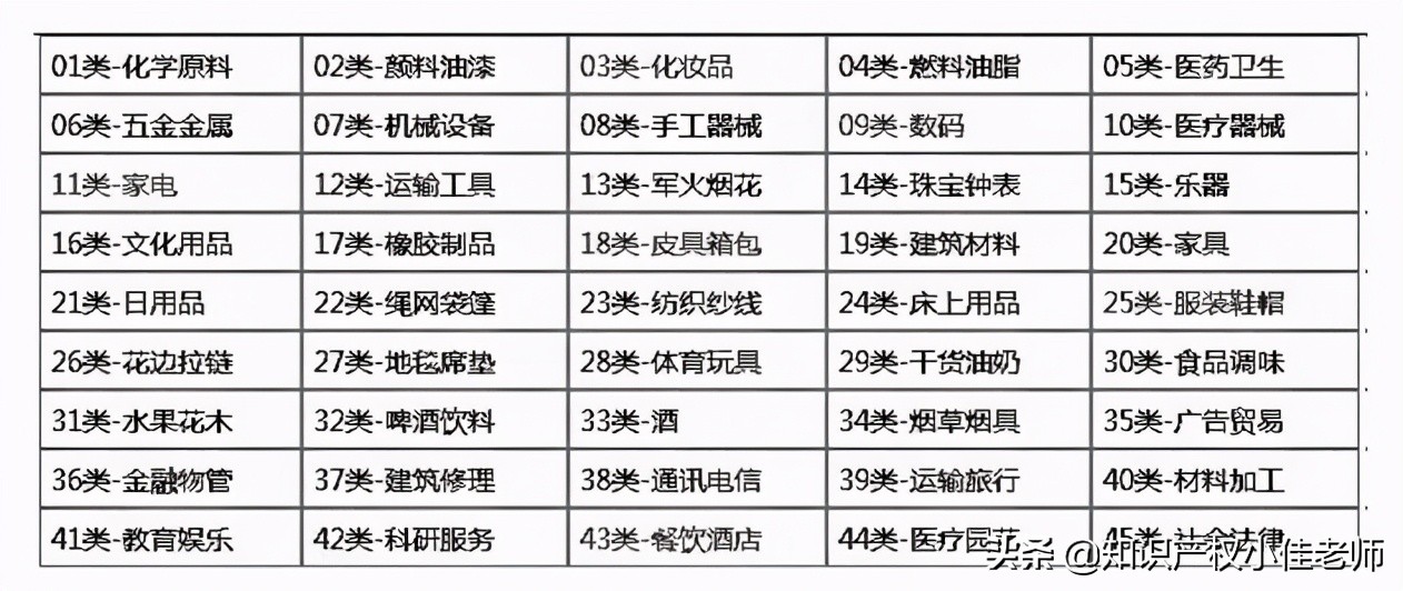 商标分类表，申请商标必须要了解45个类别范围？