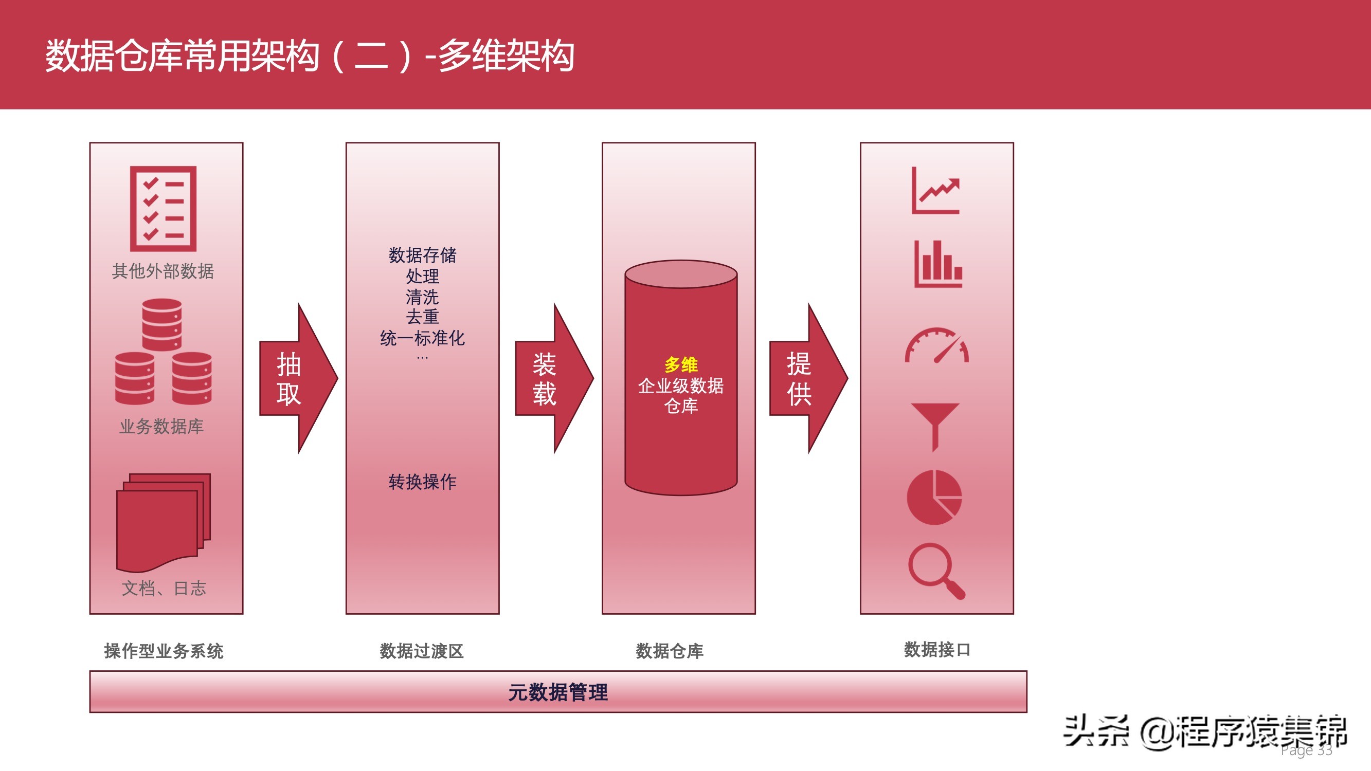 数据仓库介绍