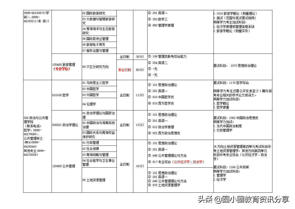 海南大学研究生处（海南大学2021年硕士研究生专业目录一览表）