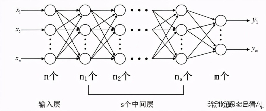 BP(back propagation)神经网络