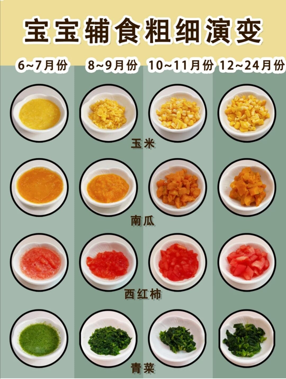 不同月龄标准不同 | 附辅食表