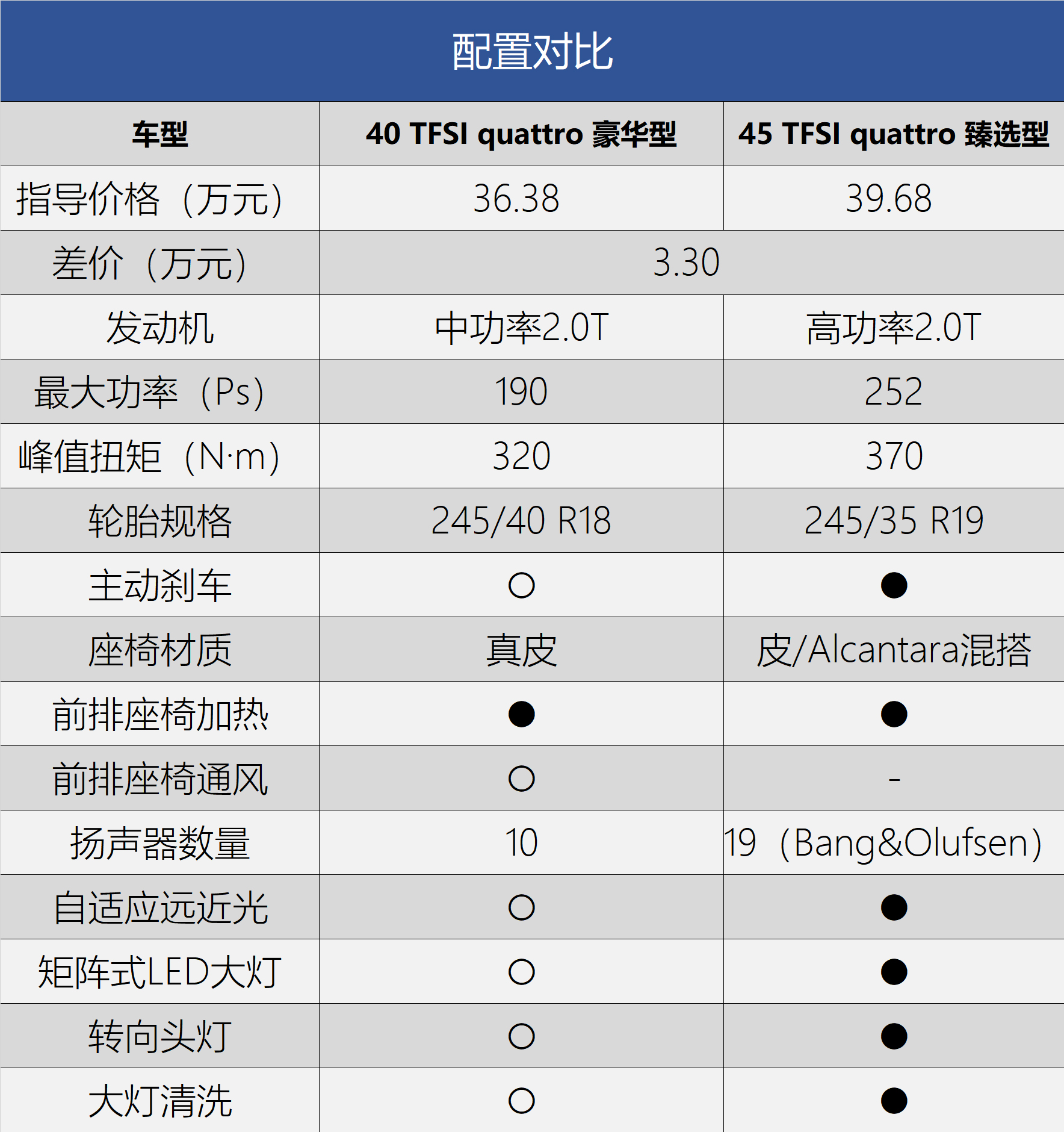 推荐“40豪华”与“45臻选” 新款奥迪A4L全系导购