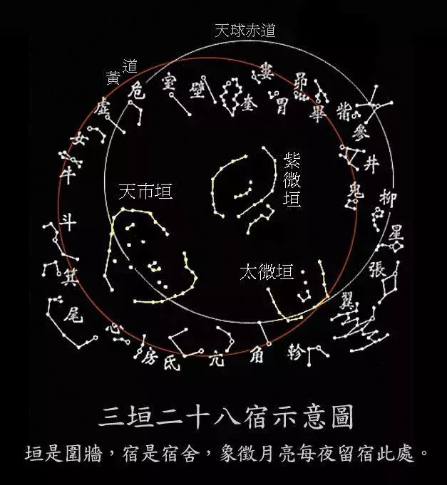 华夏文明聊聊中国的3垣4象28宿1465颗星插图(7)