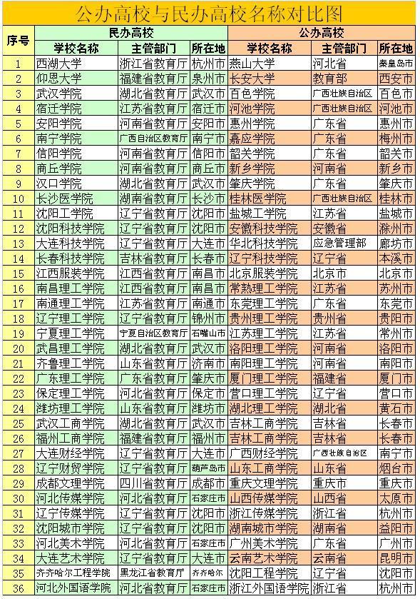 从高校名称上能够区分“公办”与“民办”？