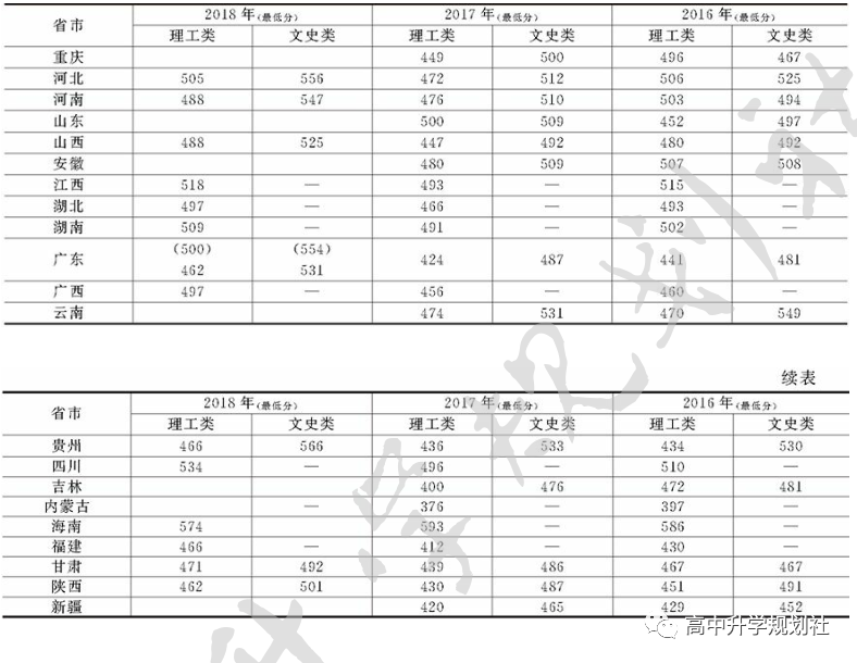 国内全部公办大学介绍。D19：广东省高校（38）——第四集团