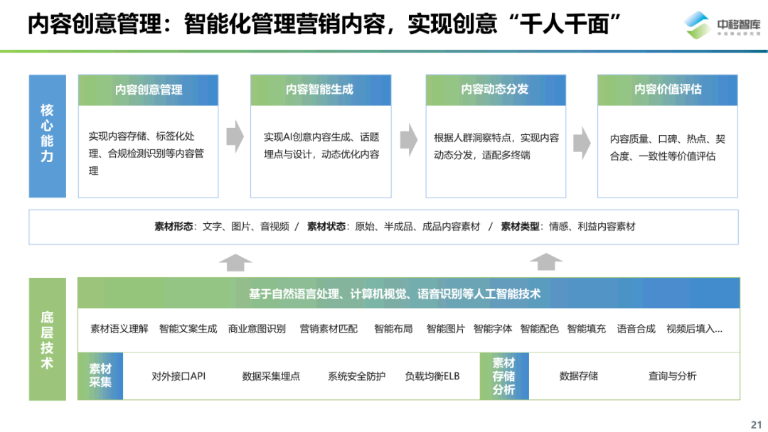 数字化营销现状与趋势