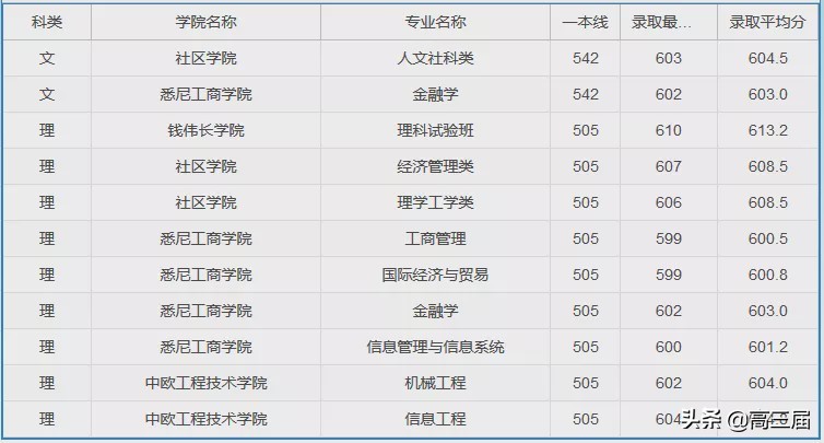 参考：上海大学2019年分省分专业录取分数线及王牌专业汇总