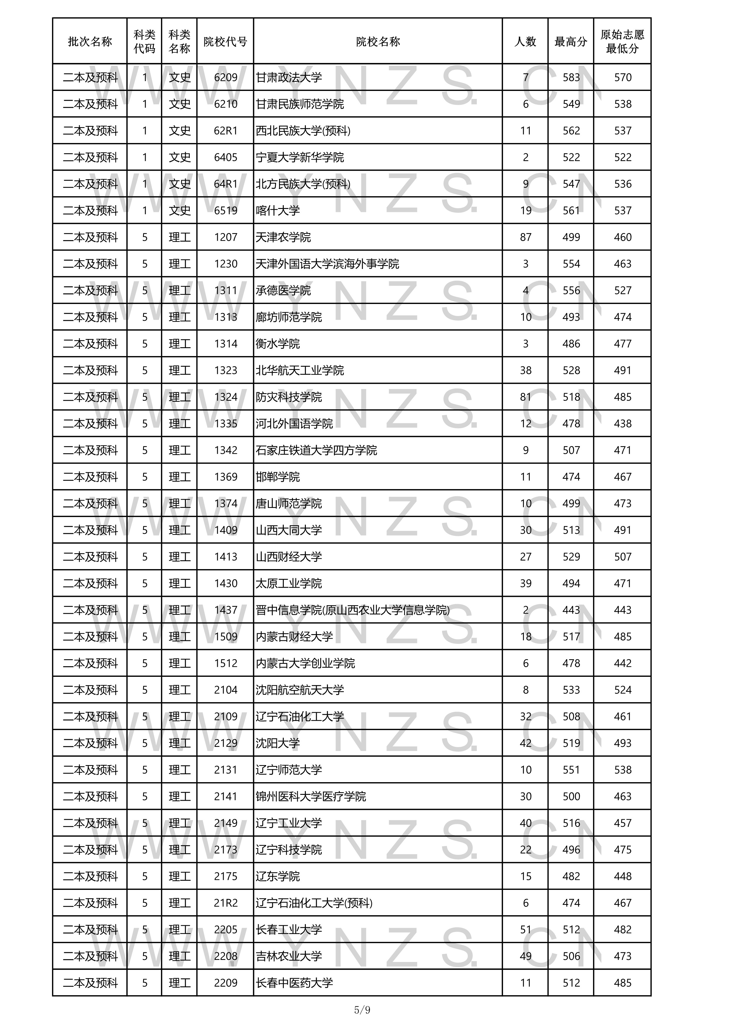 2022高考:2021年云南省二本和二本预科录取分数线