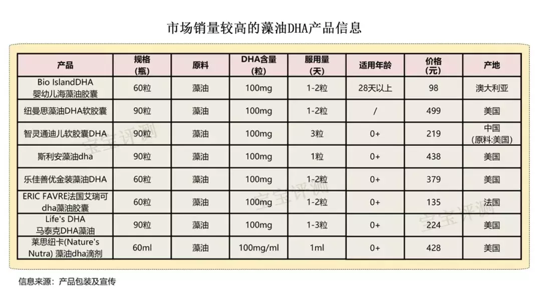 DHA评测（上）：为什么说藻油DHA比鱼油DHA更适合宝宝？