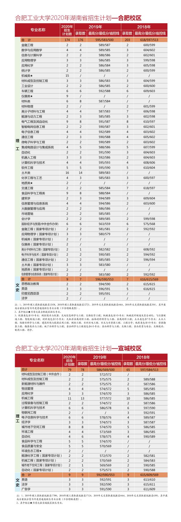 @全体考生：合肥工业大学2020年分省分专业招生计划近两年来录取分数一览表，报考必备！