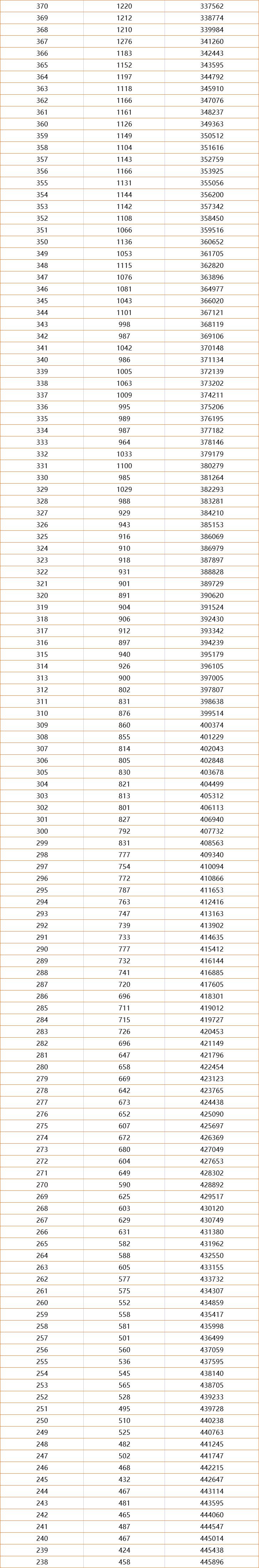 一分一档！河南2021高考成绩排名出炉，600分以上超3万人，真牛
