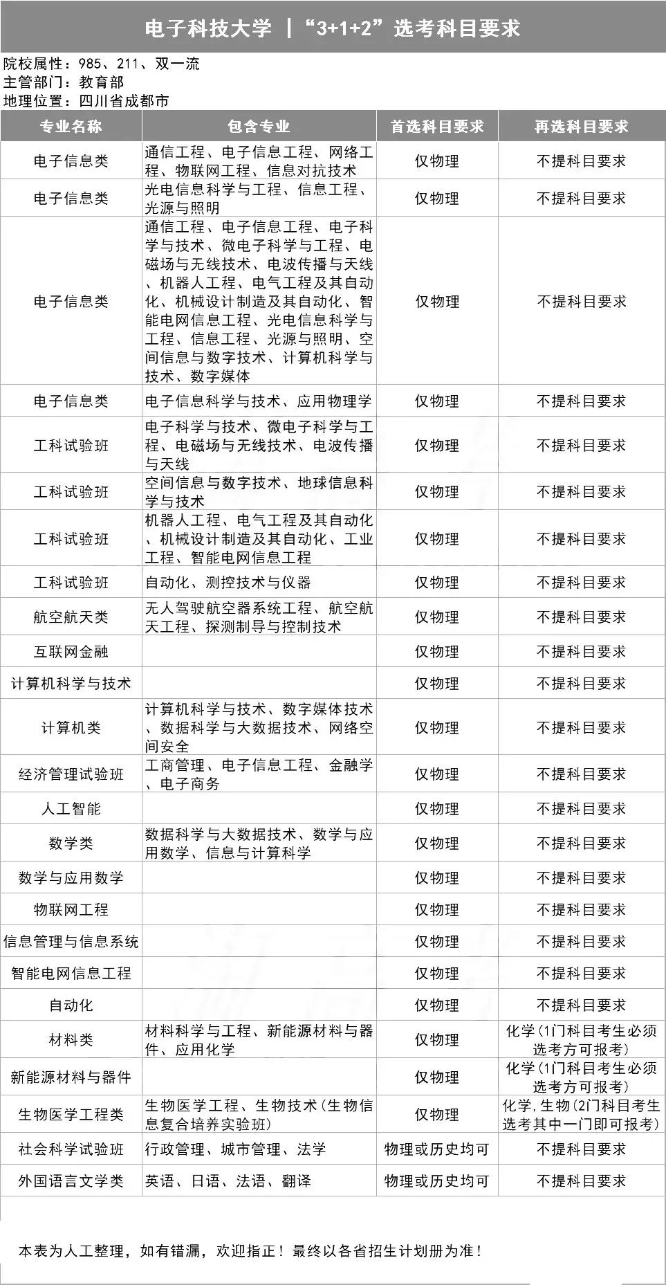 新高考选科指南，你想学什么专业？（39所985名校的选科表）