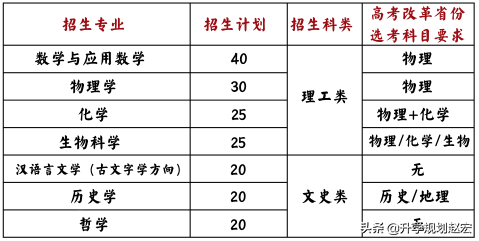 山东大学2019年最高673分，与最低差50分，强基计划7个专业180人
