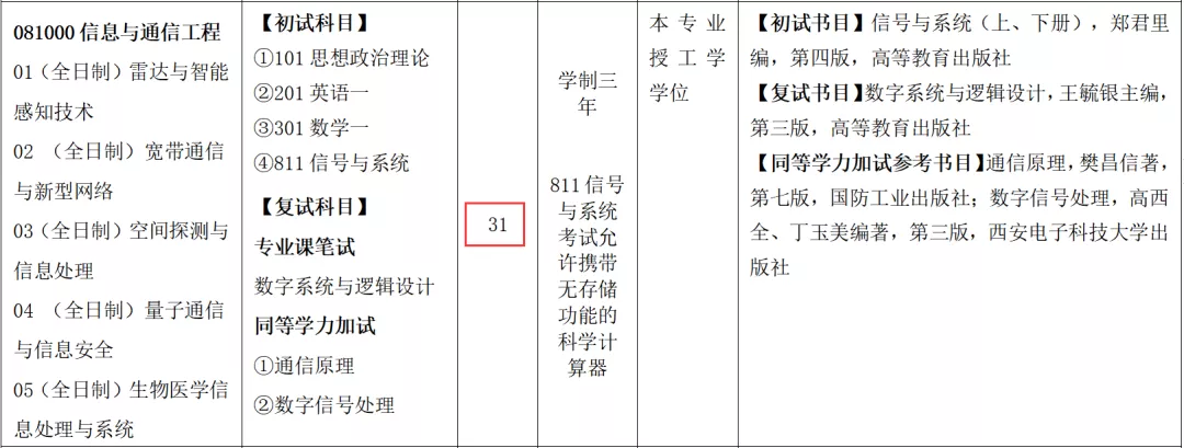 NO 52南昌大学 信息与通信工程考研分析