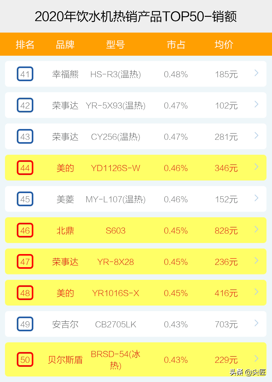 饮水机哪个牌子卖得好？2020年度饮水机十大品牌销售数据透秘