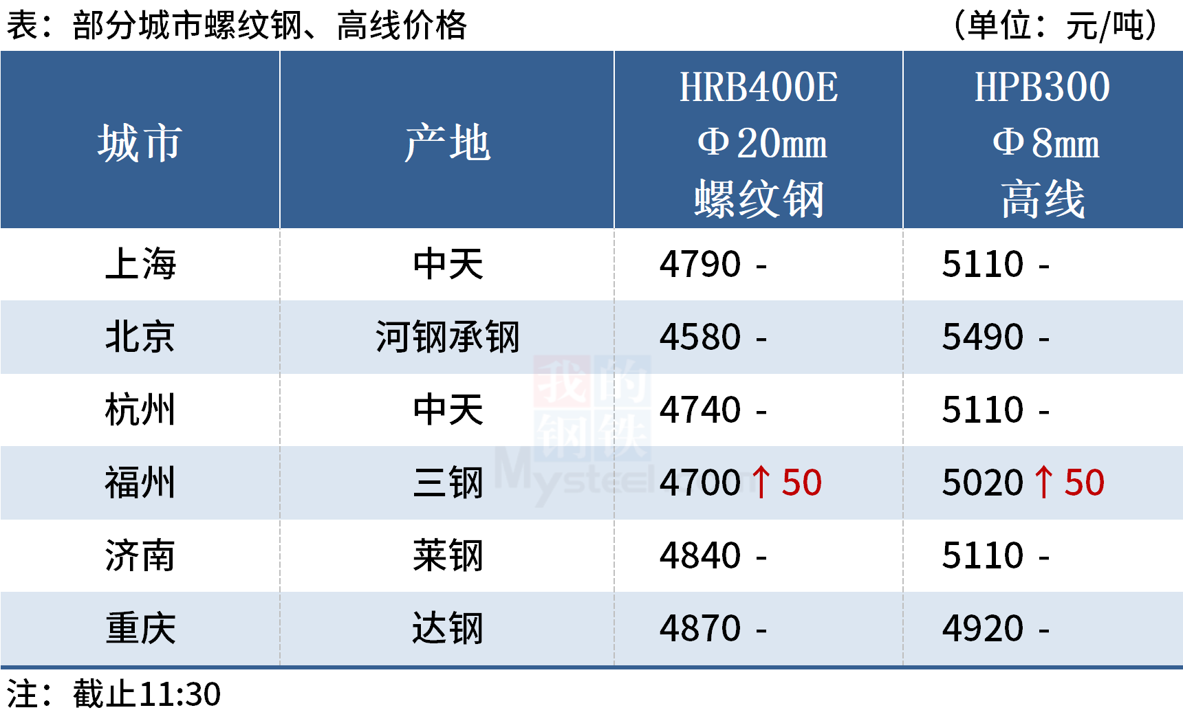 Mysteel午报：钢价局部上涨，铁矿石期货涨停