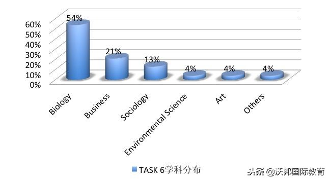 2018年托福口语年度分析报告｜沃邦年终总结