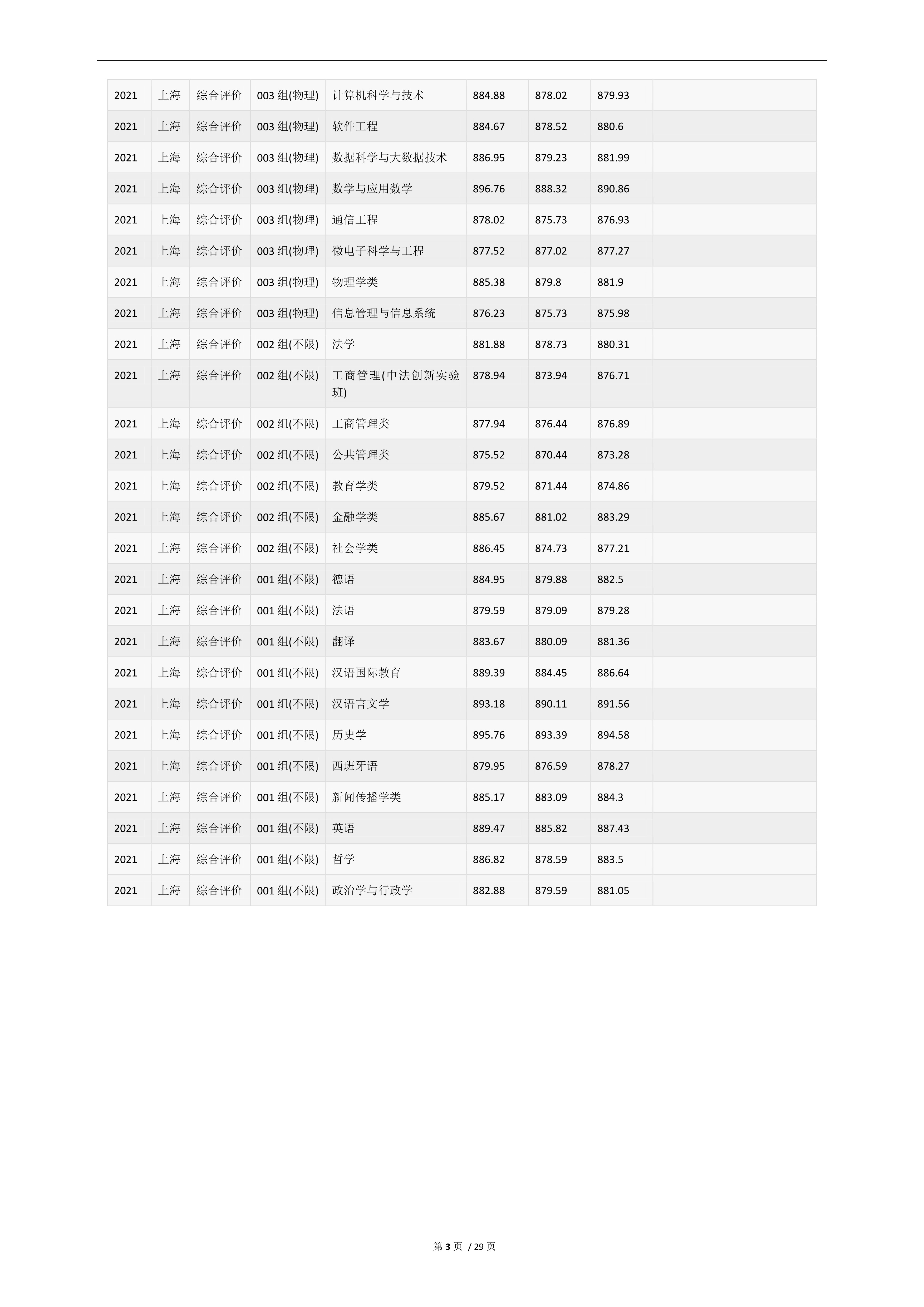 2022高考：华东师范大学2021年在各省市的专业录取分数线