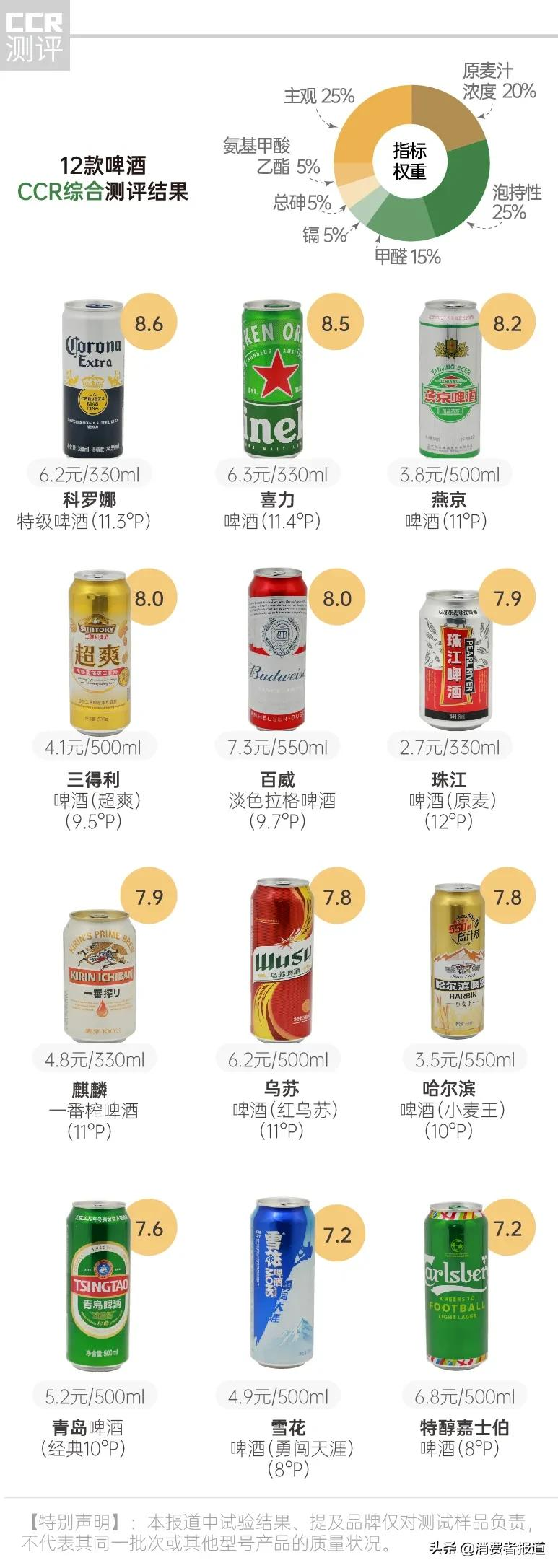 12款啤酒测试:雪花、嘉士伯排名垫底,有2款表现让人意外