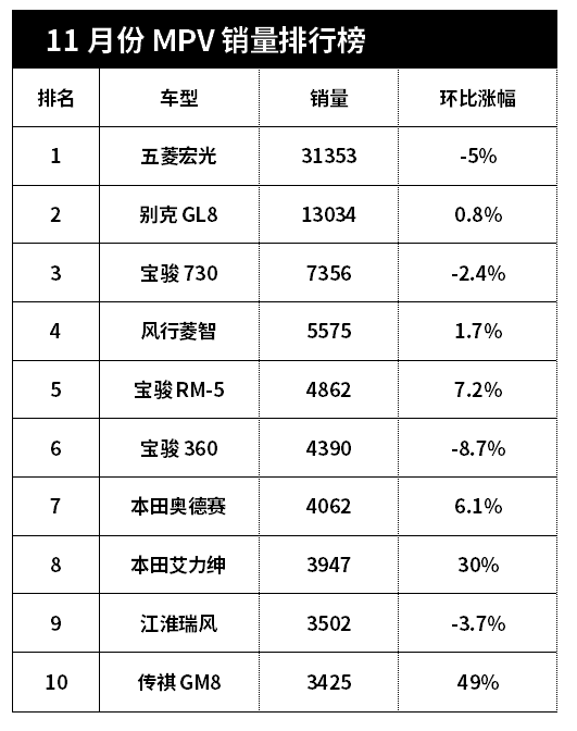 11月销量最火的10台MPV，五菱宏光卖了30000多台