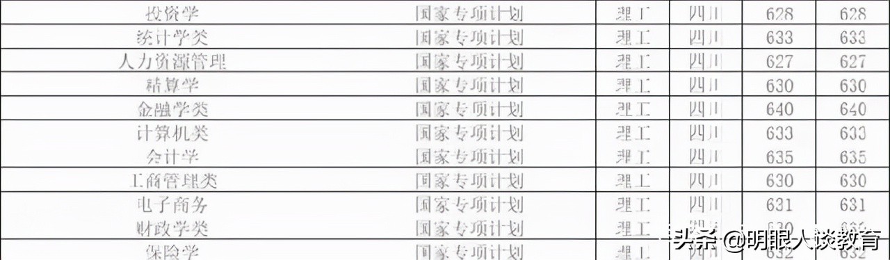 西南财经大学20年专业录取线分析，最高分666，专业为未来重点