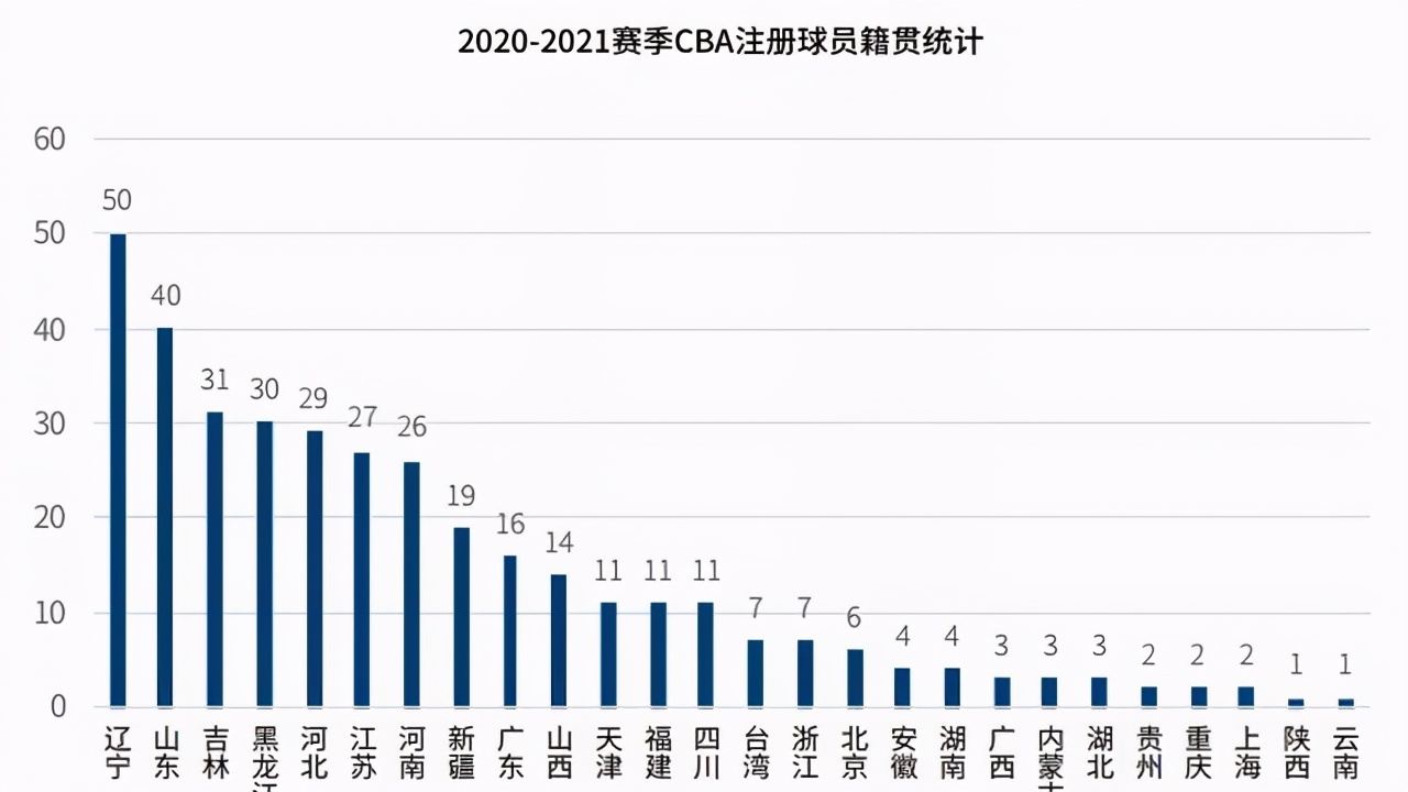 cba的新人主要来自哪里(CBA球员籍贯统计公布，辽宁50人，广东16人，广东篮球为何强大？)