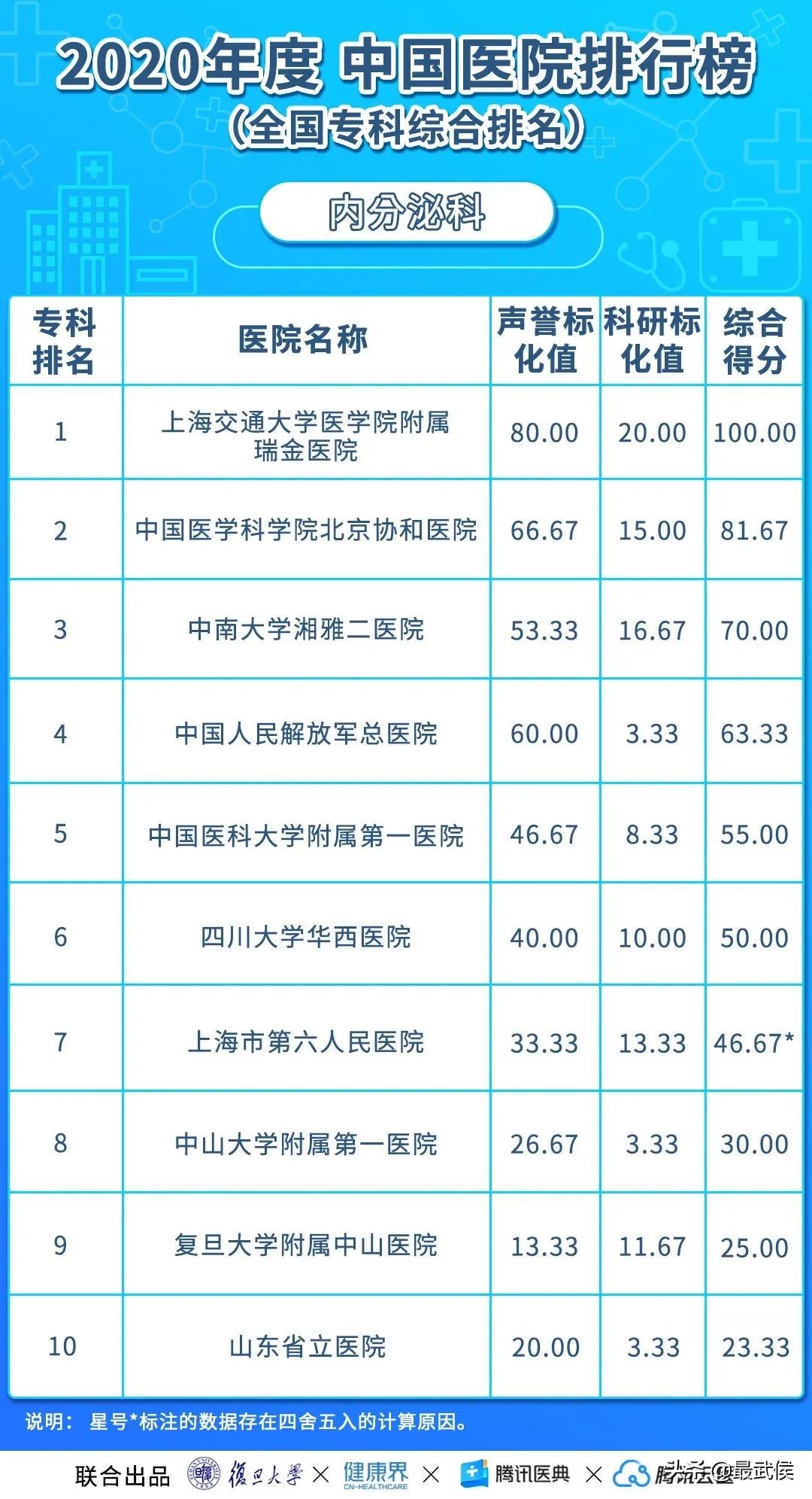 华西医院连续12年综合排名第二！各科顶级医院最新排名（收藏）→