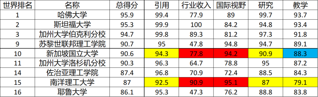 泰晤士排名出炉！南洋理工大学工学院位列世界第15