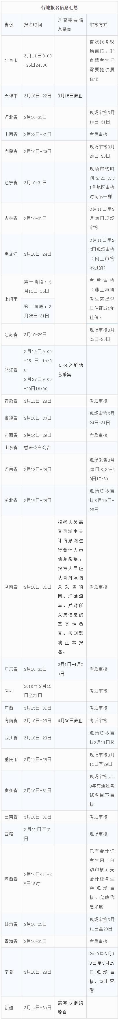 2019中级会计职称考试报名，今天开始！