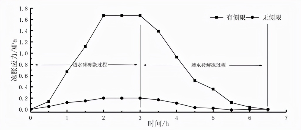 透水砖冻胀损坏试验研究