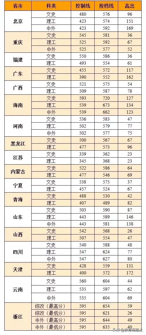 南昌大学2019江西省一本投档分数线公布，文科581，理科564