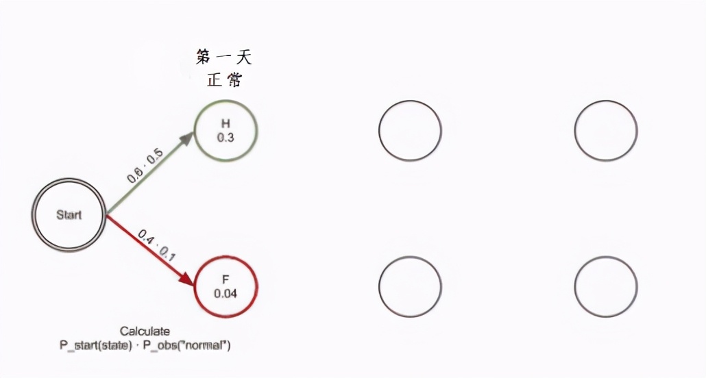 流行算法：动态规划最短路径-维特比算法