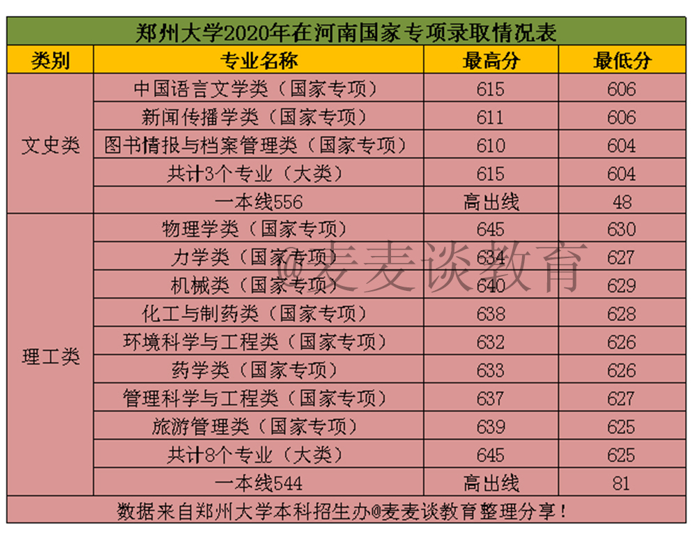 郑州大学2020年在全国31省市分专业录取分数线！含艺术类