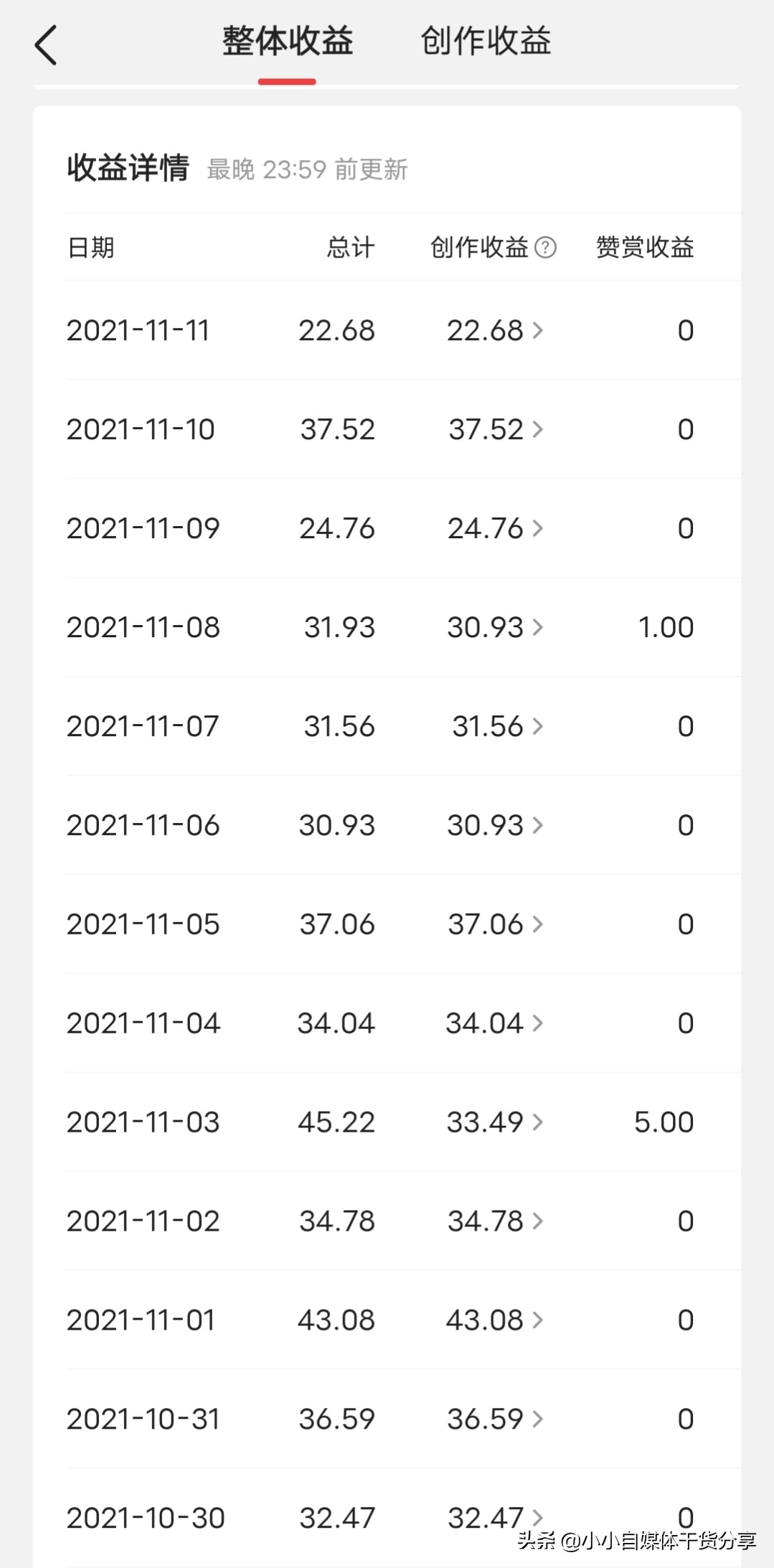1万粉丝一天能赚多少钱？分享3个提高收益的小技巧
