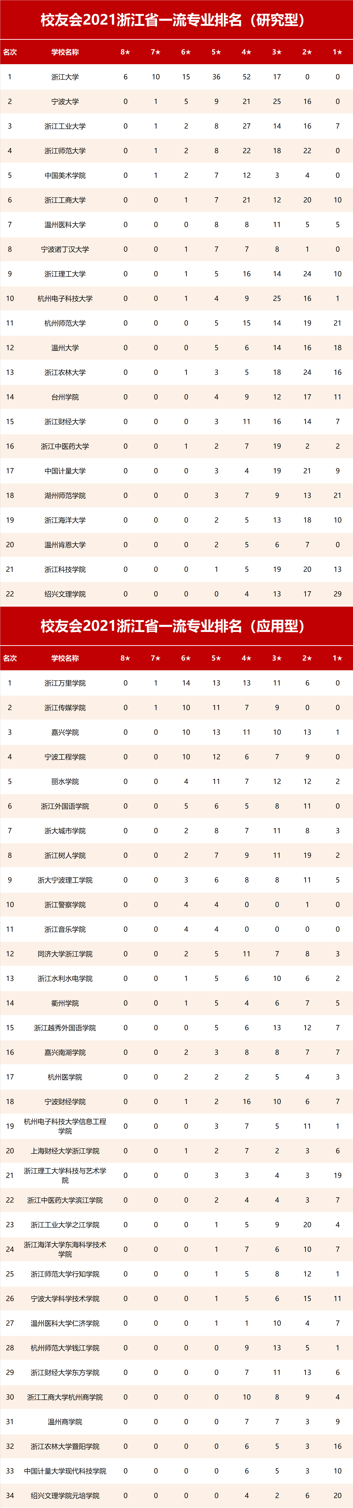 浙江大学专业排名，浙江省各大大学专业排名(附2022年最新排行榜前十名单)