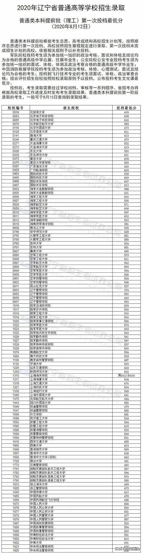 辽宁省提前批投档线公布，多所院校出现断档，捡漏就是赚到了