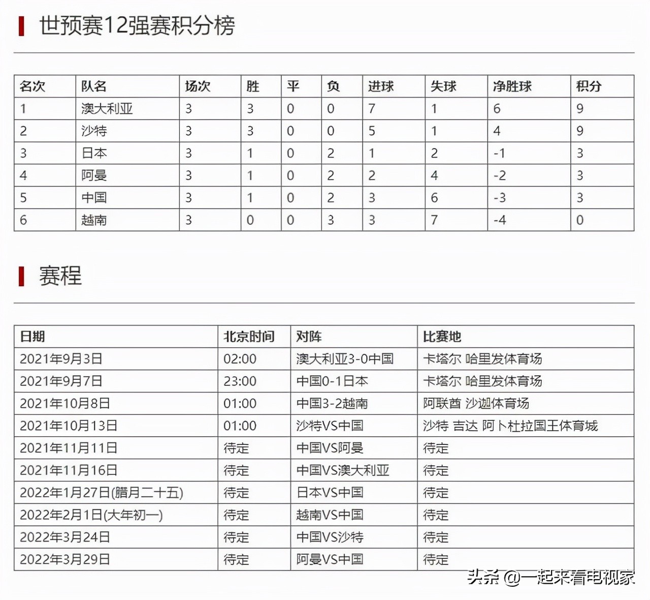 2021世界杯世预赛在哪看(国足对沙特直播时间安排，2021国足世预赛12强比赛在哪看？)