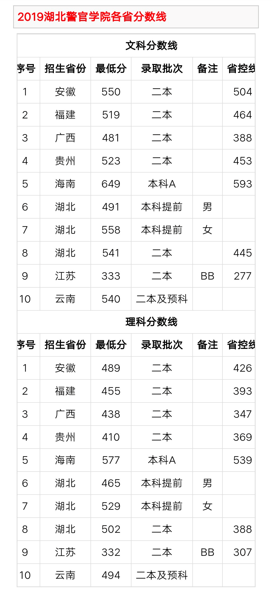 全国26所警校2018、2019年录取分数线汇总