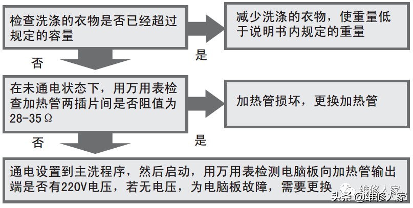 海尔变频滚筒洗衣机售后服务手册