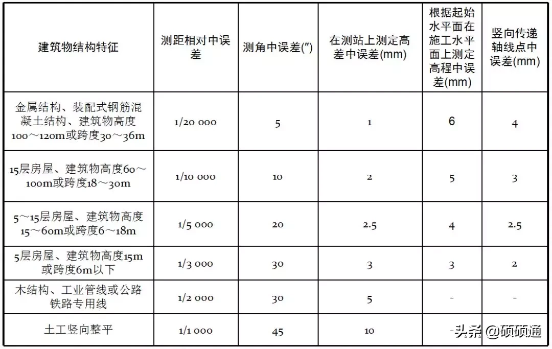 高层建筑施工如何测量放线？你都知道吗？