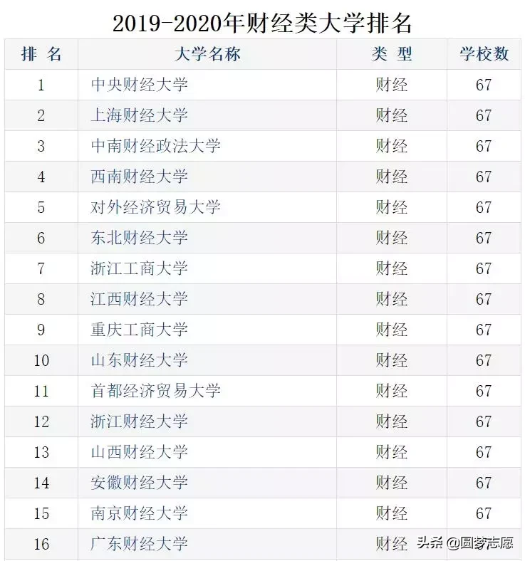 上海财经大学排名（最新）