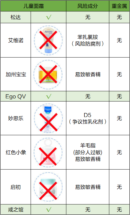 测了8款儿童面霜，检出5种风险性成分，其中有2种需要高度注意