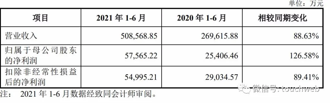 珠海冠宇科创板上市：市值378亿 小米与联想是股东